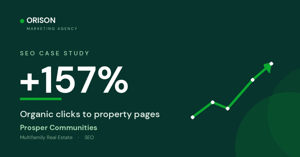 Orison Marketing Agency case study: +157% organic clicks to Prosper Communities property pages