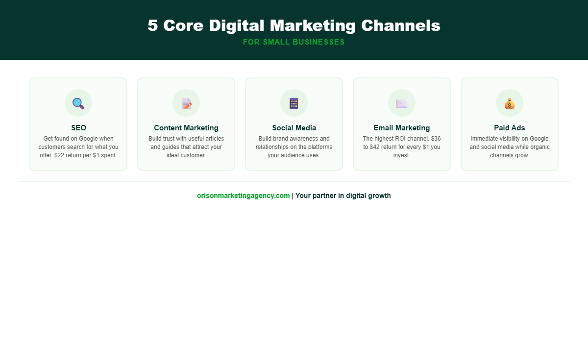 Five core digital marketing channels for small businesses