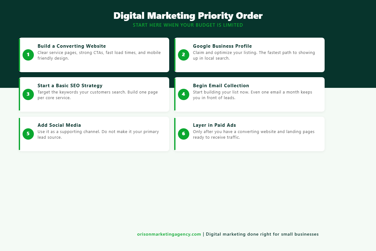 Digital marketing priority order for small businesses on a budget